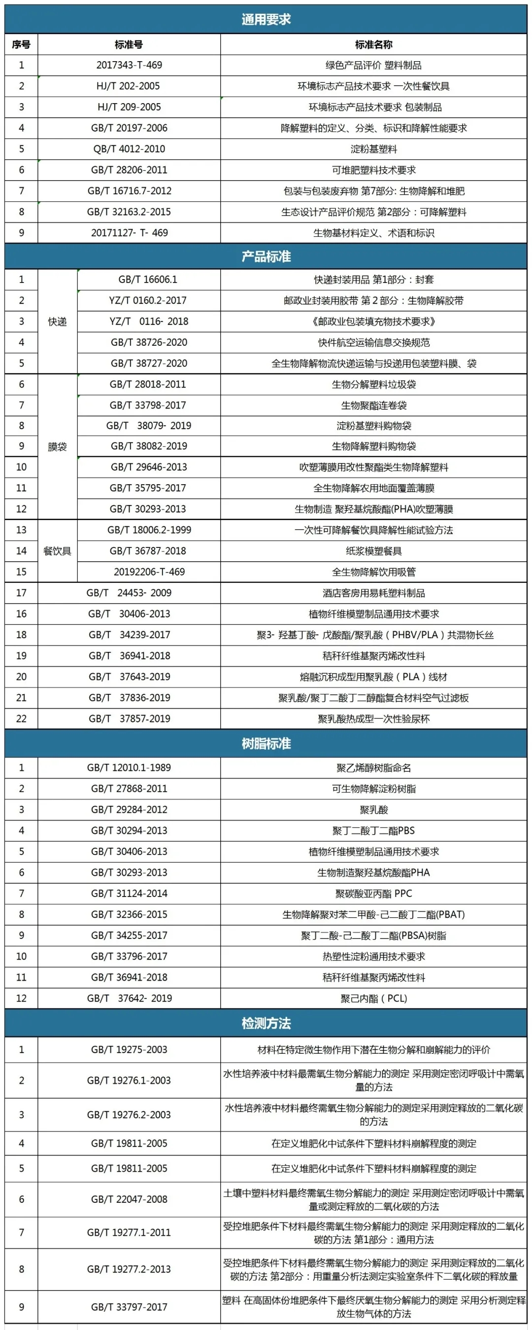 中国禁塑限塑阶段性任务时间表